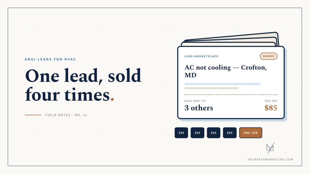 Illustration of one shared HVAC lead card stacked with three duplicates, four $85 charges below it and one 'one job' tag — headline: One lead, sold four times.