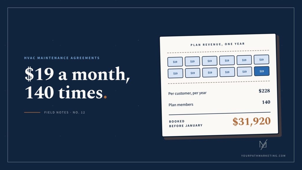 A navy graphic titled "$19 a month, 140 times." A cream receipt-style card labeled "Plan revenue, one year" lists twelve $19 monthly chips, then $228 per customer per year and 140 plan members, totaling $31,920 booked before January.