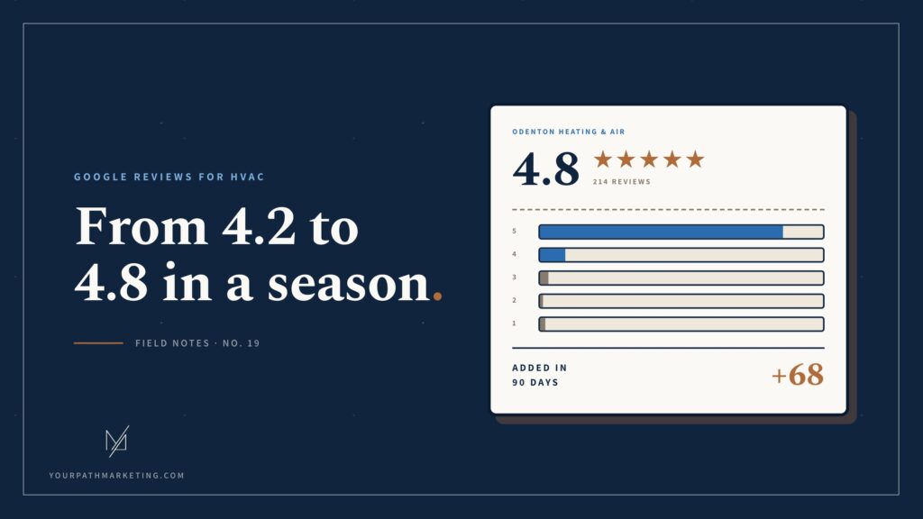 Illustration of an HVAC company's Google review panel showing a 4.8 star rating from 214 reviews, with 68 reviews added in 90 days.