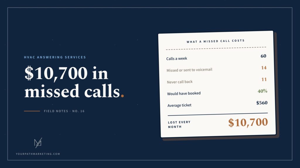 Illustration of a worksheet titled 'What a missed call costs,' tallying 60 calls a week, 14 missed or sent to voicemail, 11 who never call back, a 40% booking rate and a $560 average ticket, totaling $10,700 lost every month. Headline reads: $10,700 in missed calls."