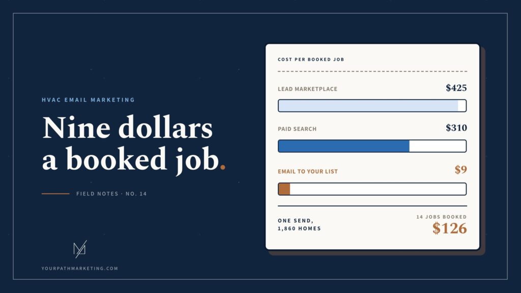 Illustration of a cost-per-booked-job comparison chart: lead marketplace at $425 and paid search at $310 shown as long bars, and email to your own list at $9 as a short bar, with a footer noting one send to 1,860 homes booked 14 jobs for $126. Headline reads: Nine dollars a booked job.