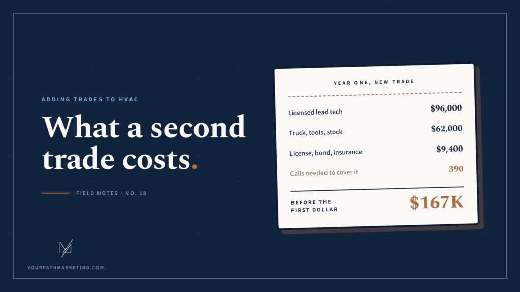 Illustration of a worksheet titled 'Year one, new trade,' listing a licensed lead tech at $96,000, truck, tools and stock at $62,000, license, bond and insurance at $9,400, and 390 calls needed to cover it, totaling $167K before the first dollar. Headline reads: What a second trade costs.