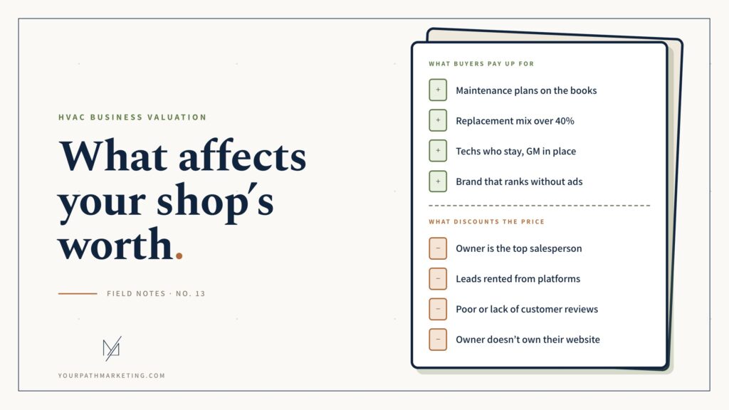 Illustration listing what raises and lowers an HVAC company's sale value: maintenance plans, replacement mix, staff retention and organic brand ranking increase it, while owner-dependent sales, rented leads, poor reviews and not owning your website reduce it.
